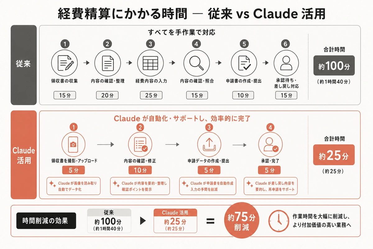 経費精算にかかる時間 — 従来 vs Claude 活用