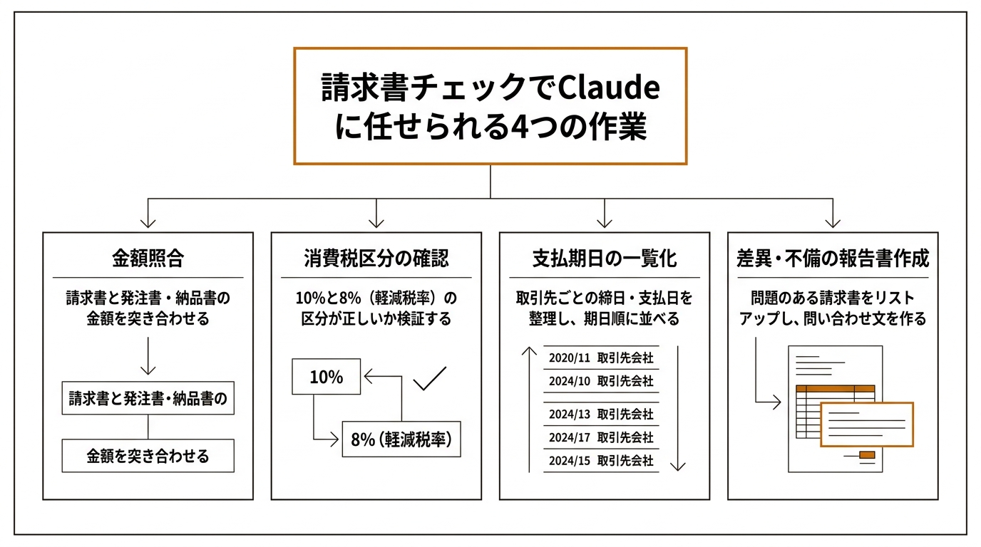 請求書チェックでClaude に任せられる4つの作業