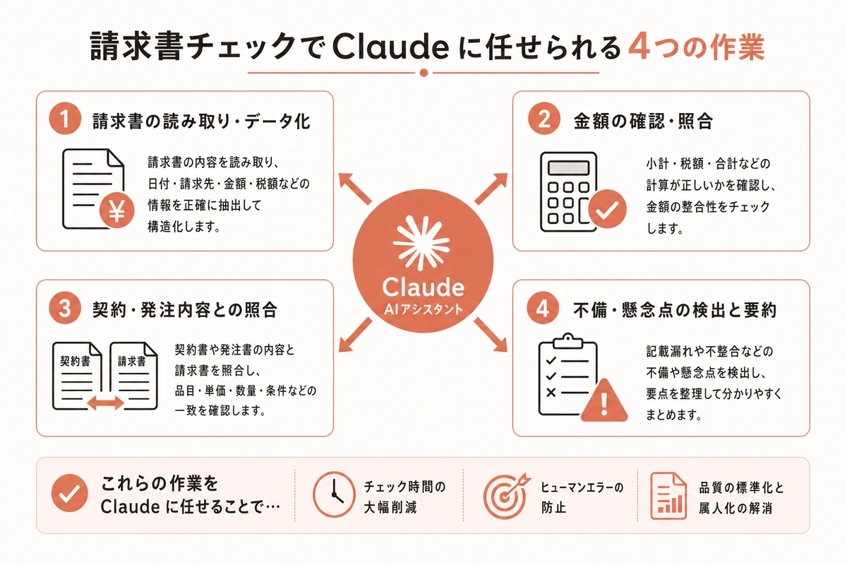 請求書チェックでClaude に任せられる4つの作業