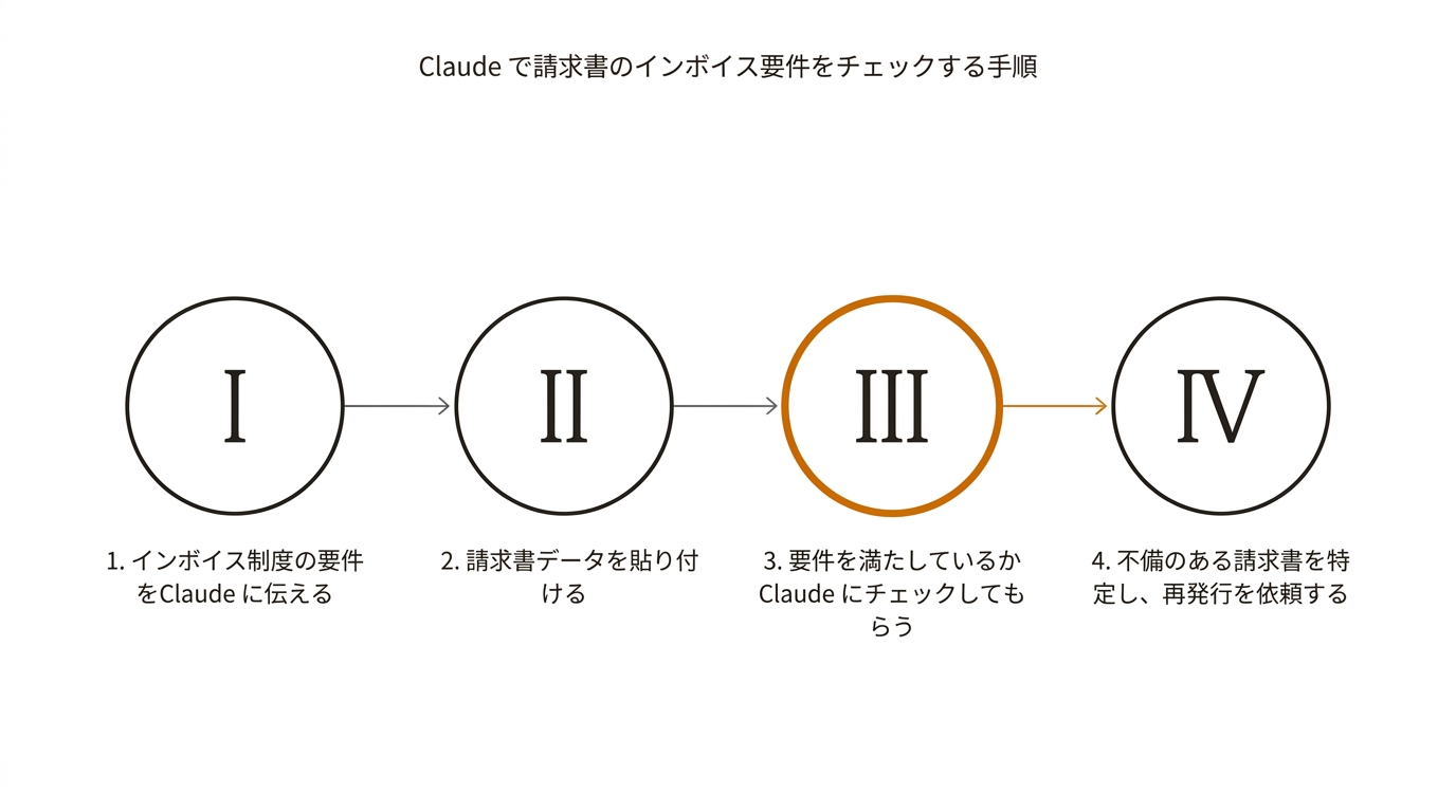 Claude で請求書のインボイス要件をチェックする手順