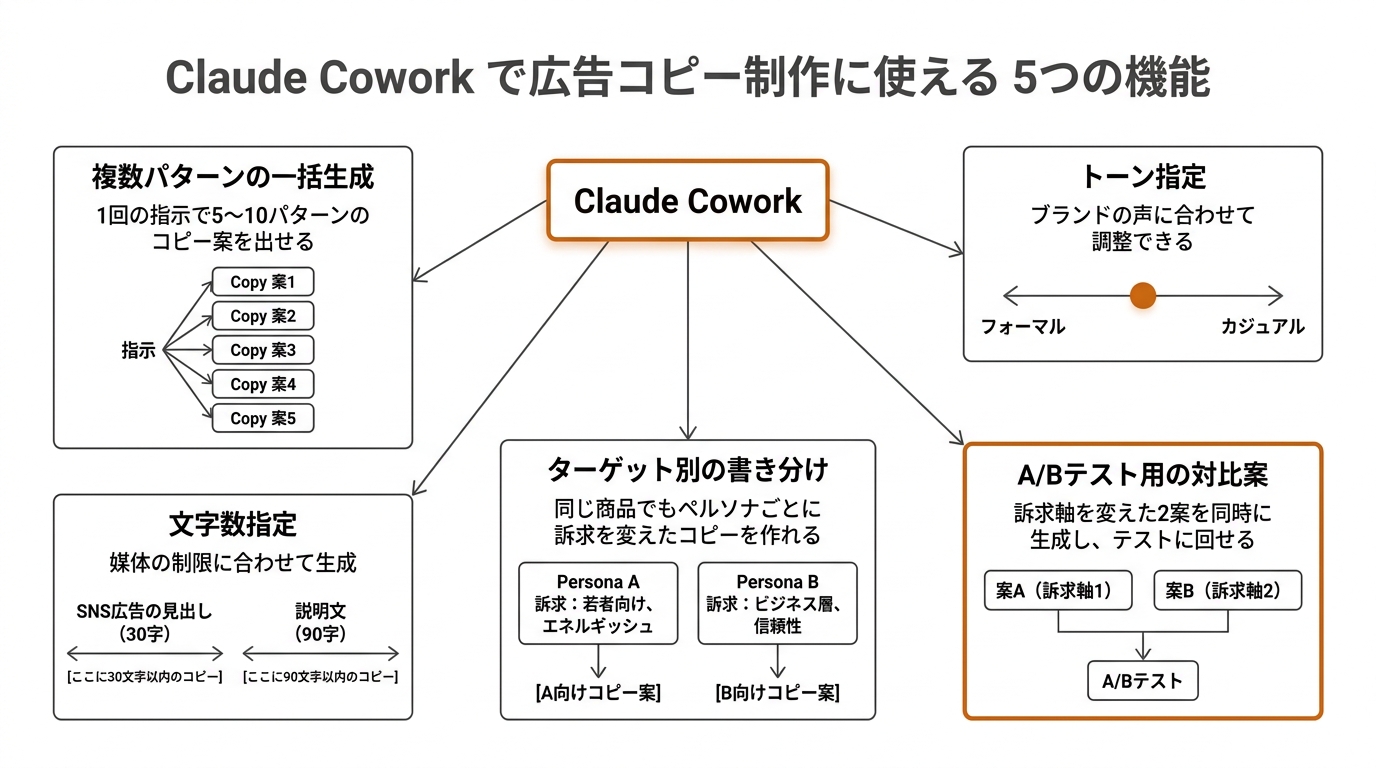 Claude Cowork で広告コピー制作に使える5つの機能