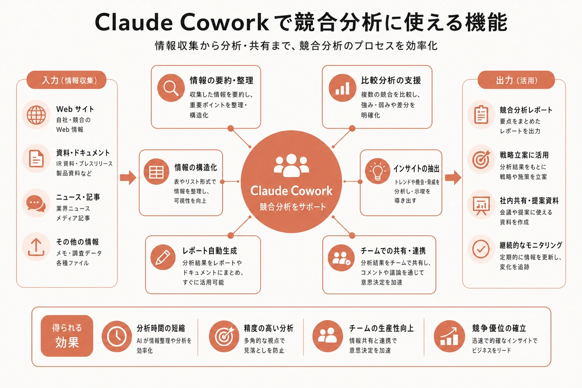 Claude Cowork で競合分析に使える機能