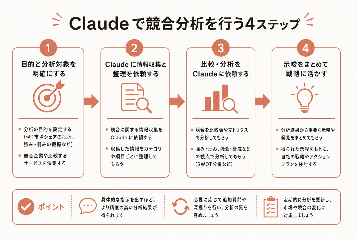 Claude で競合分析を行う4ステップ