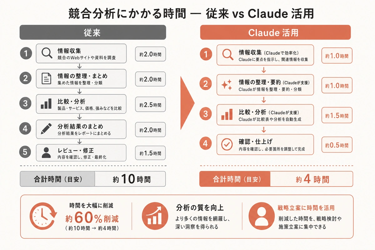 競合分析にかかる時間 — 従来 vs Claude 活用