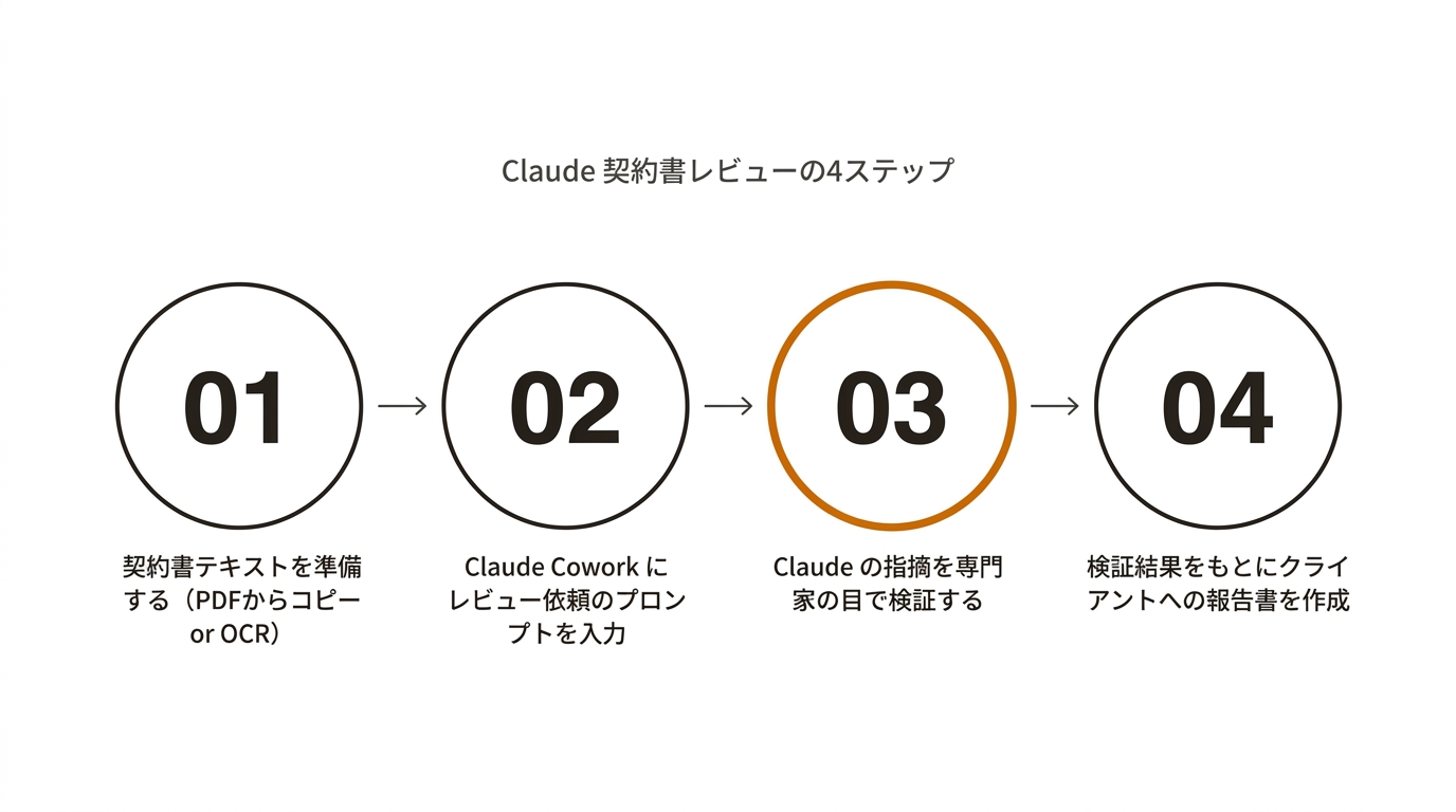 Claude 契約書レビューの4ステップ