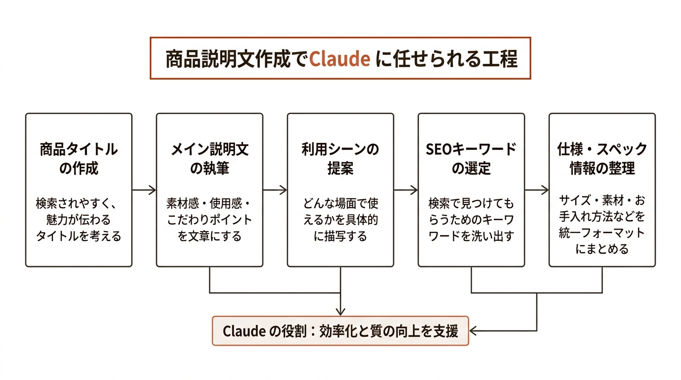 商品説明文作成でClaude に任せられる工程