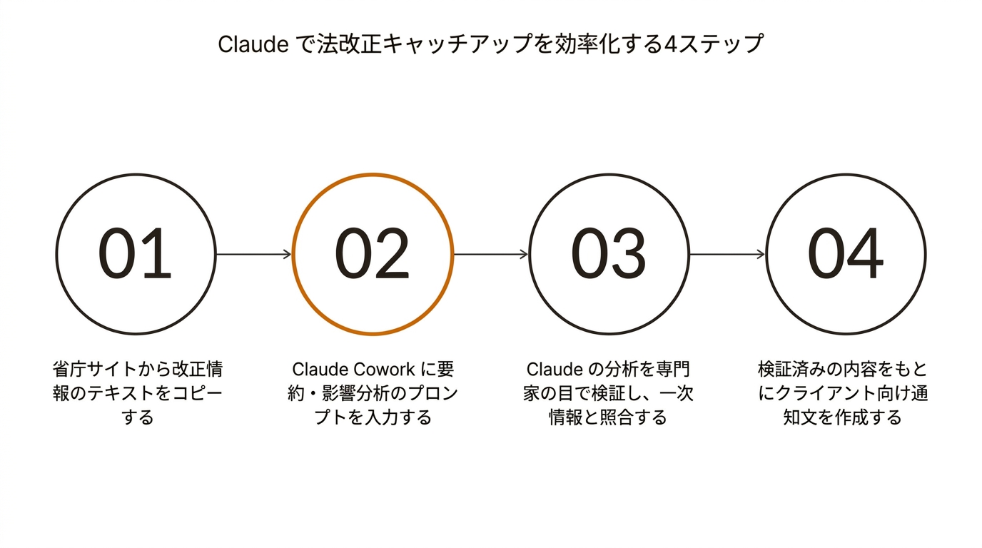 Claude で法改正キャッチアップを効率化する4ステップ