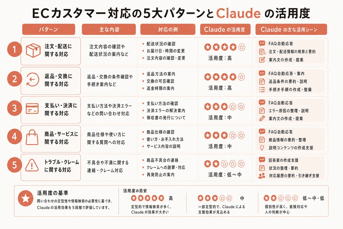 ECカスタマー対応の5大パターンとClaude の活用度
