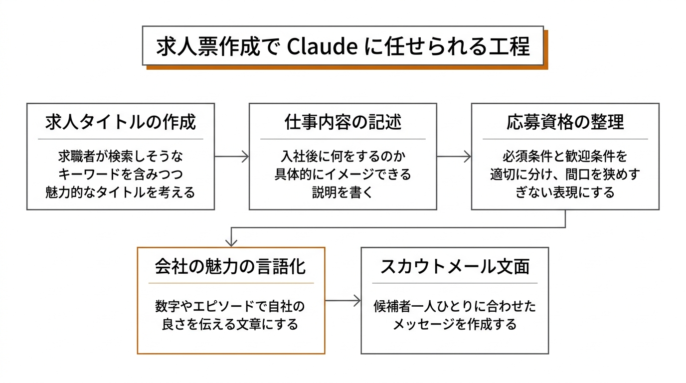 求人票作成でClaude に任せられる工程