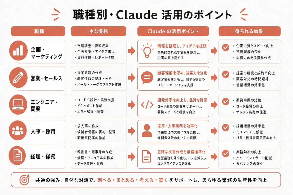 職種別・Claude 活用のポイント