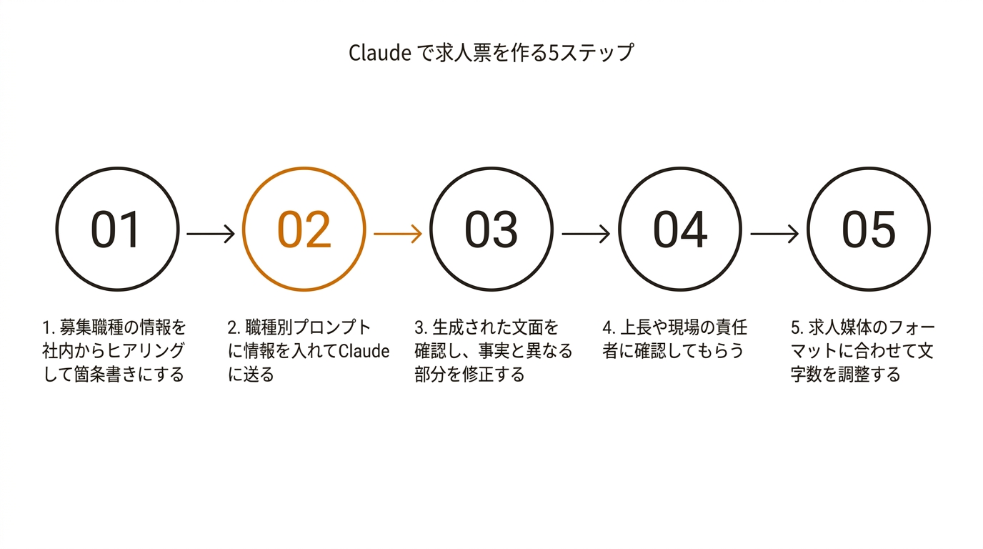 Claude で求人票を作る5ステップ