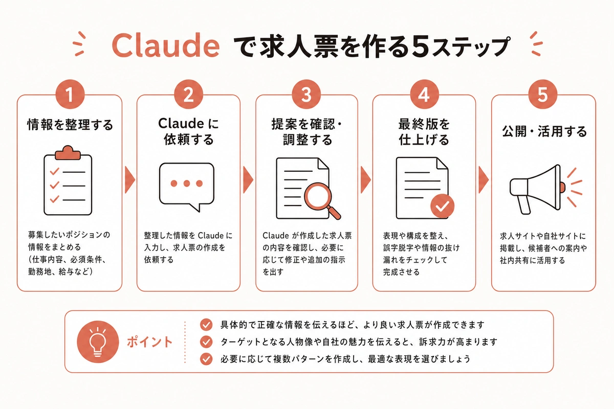 Claude で求人票を作る5ステップ