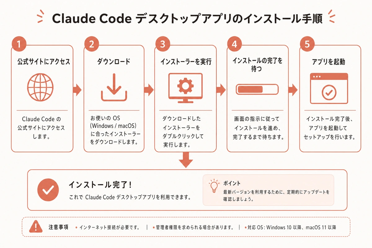 Claude Code デスクトップアプリのインストール手順