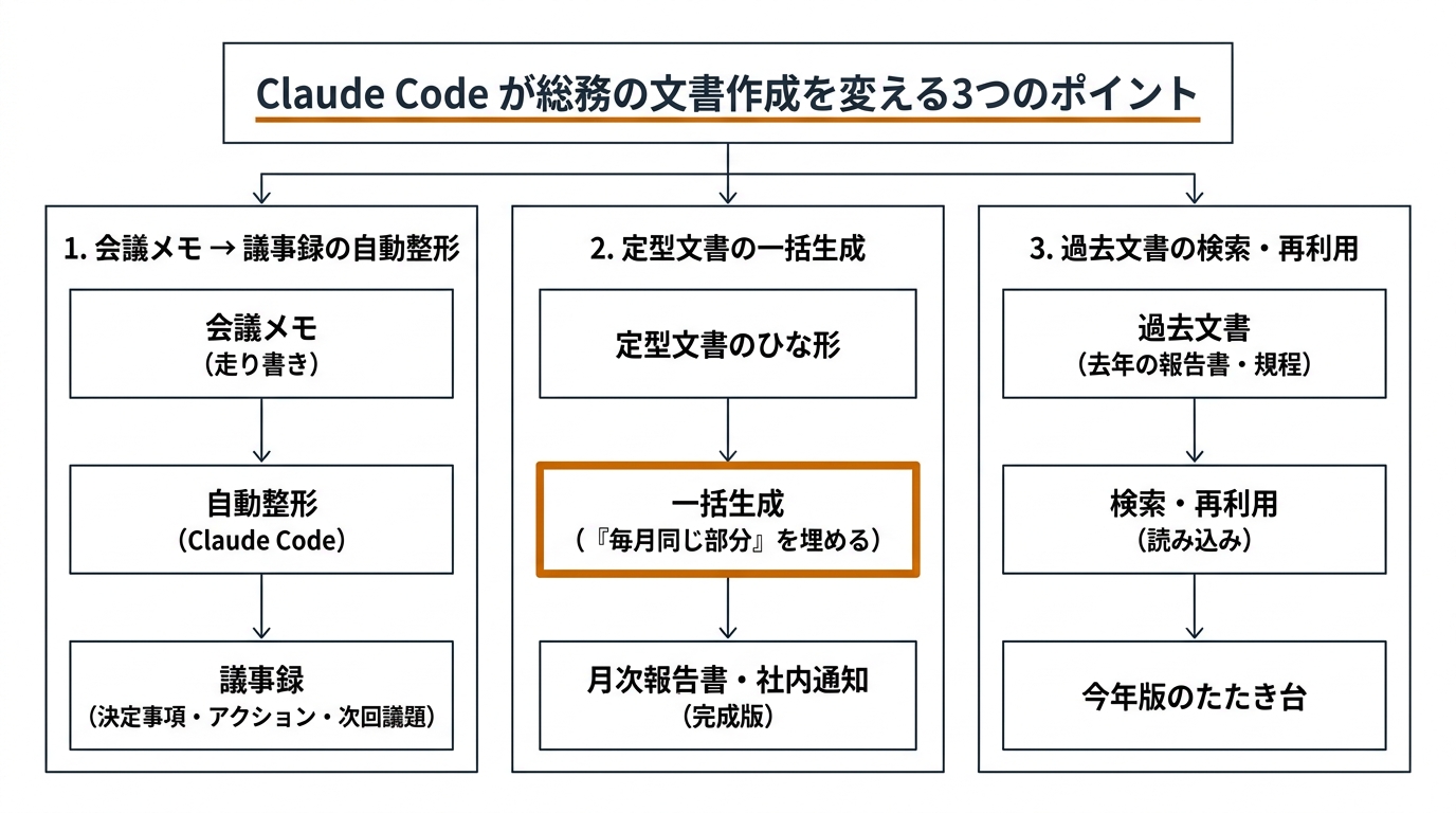 Claude Code が総務の文書作成を変える3つのポイント