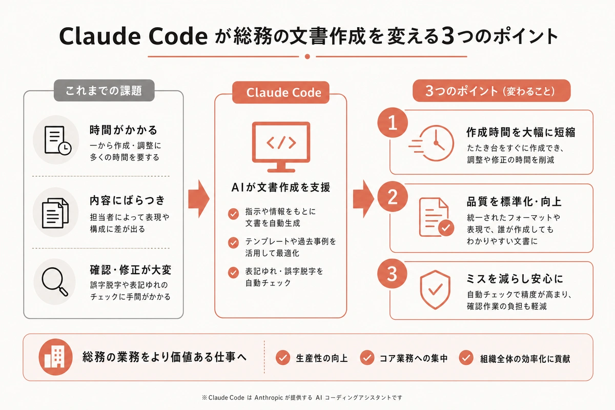 Claude Code が総務の文書作成を変える3つのポイント
