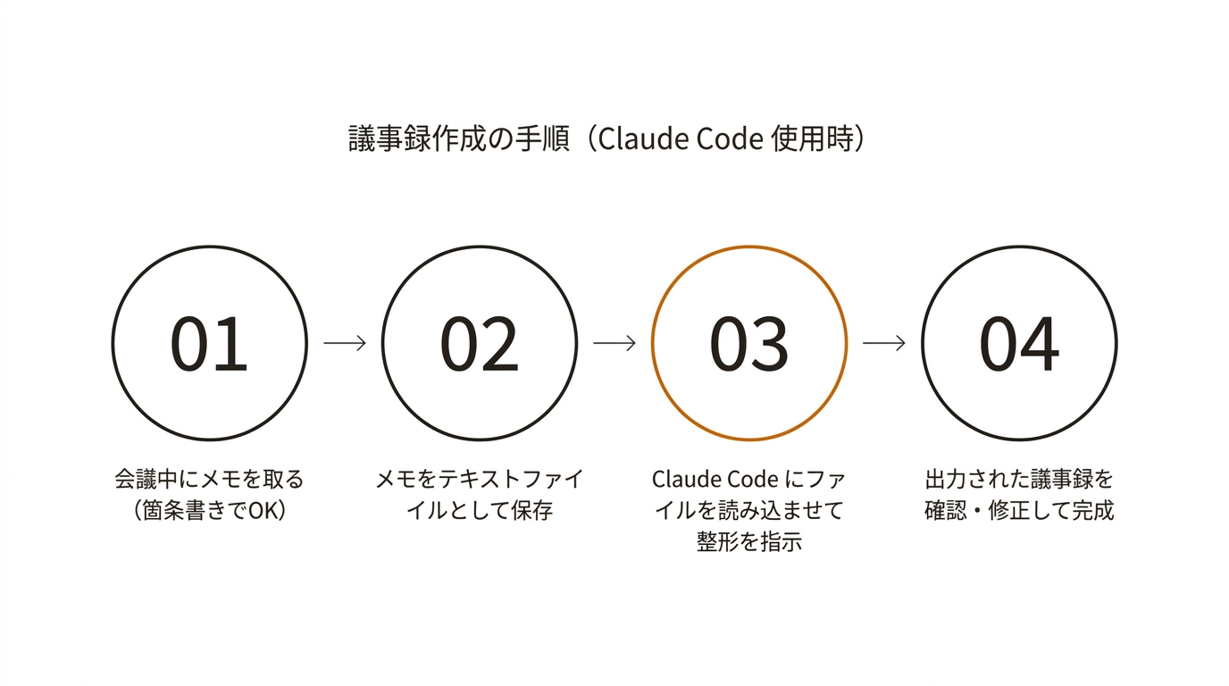 議事録作成の手順（Claude Code 使用時）