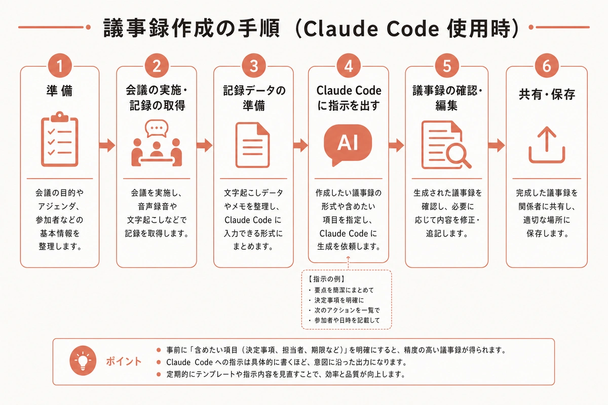 議事録作成の手順（Claude Code 使用時）