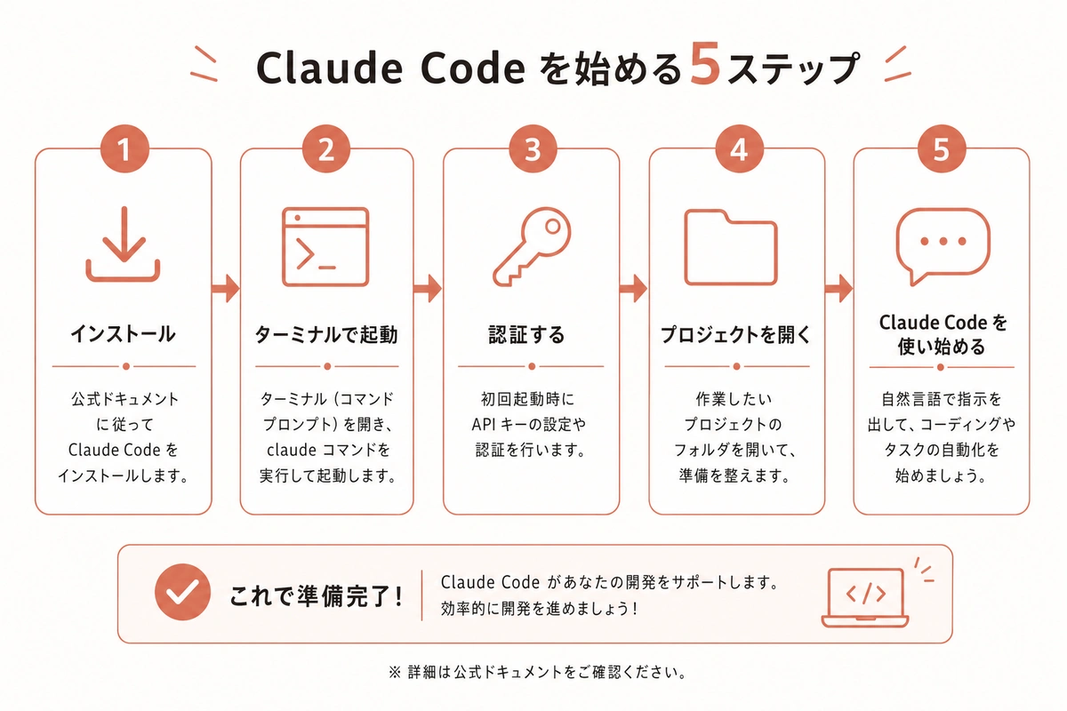 Claude Code を始める5ステップ