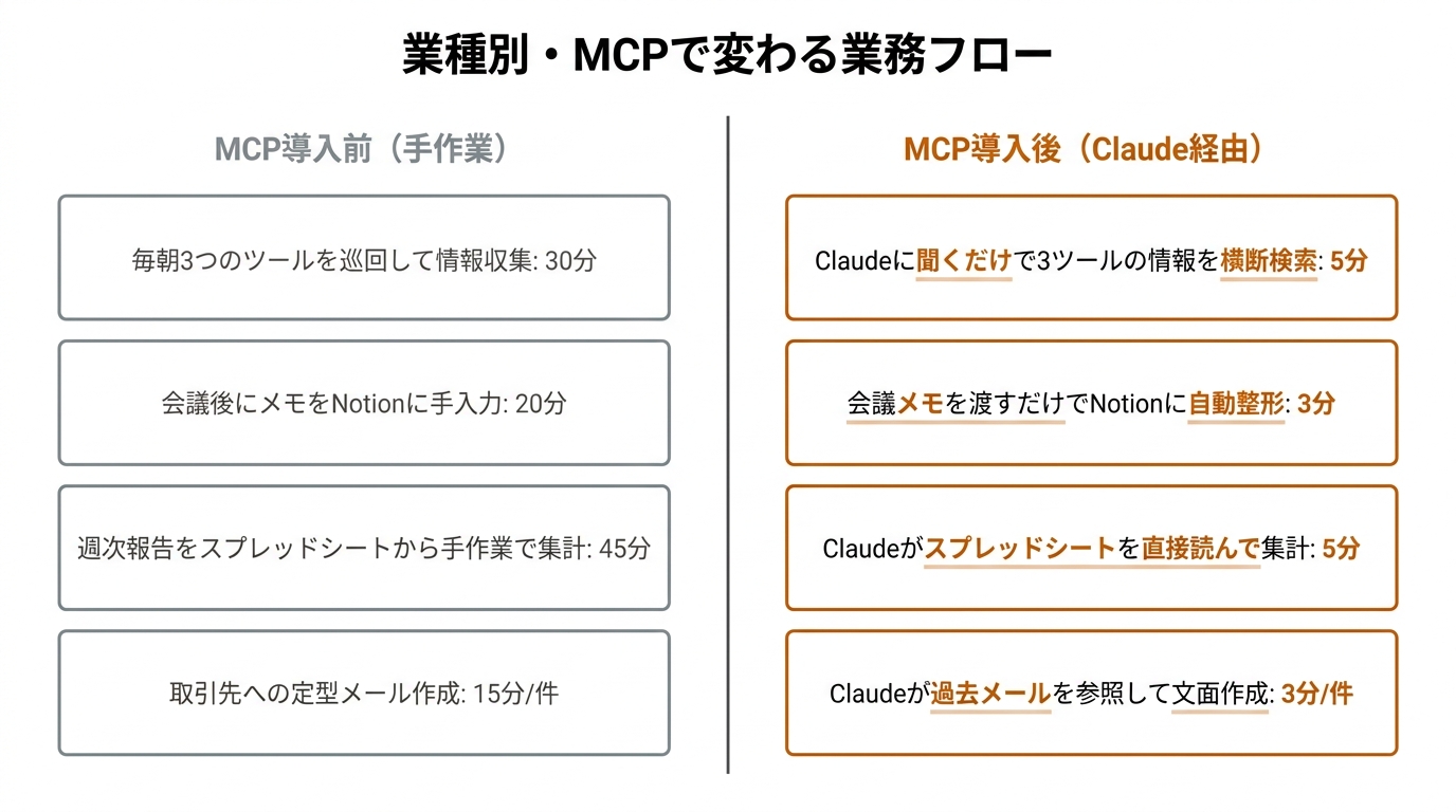 業種別・MCPで変わる業務フロー