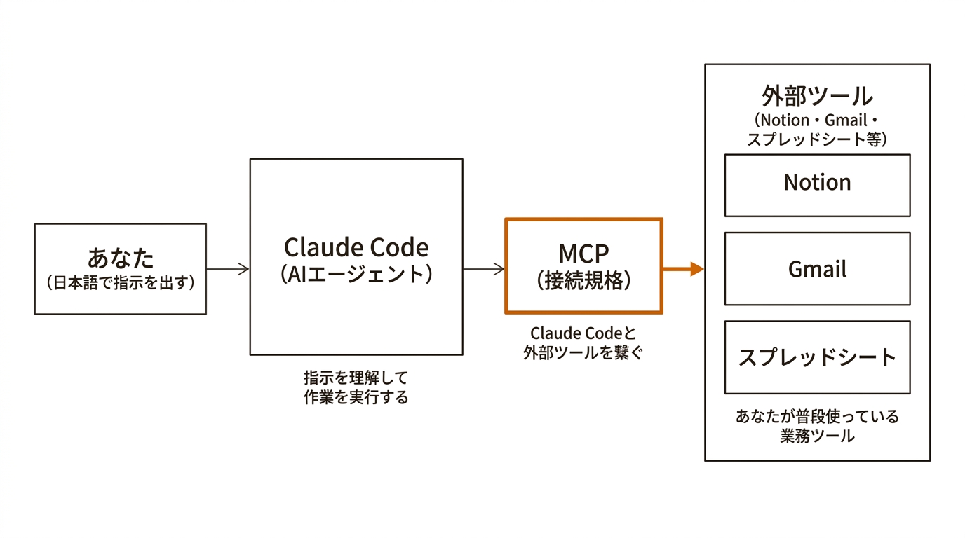 Claude Code MCP の仕組み
