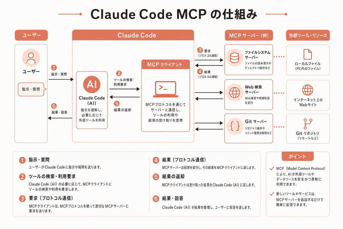 Claude Code MCP の仕組み