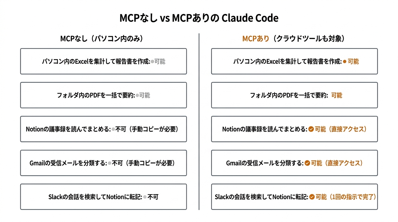 MCPなし vs MCPありの Claude Code