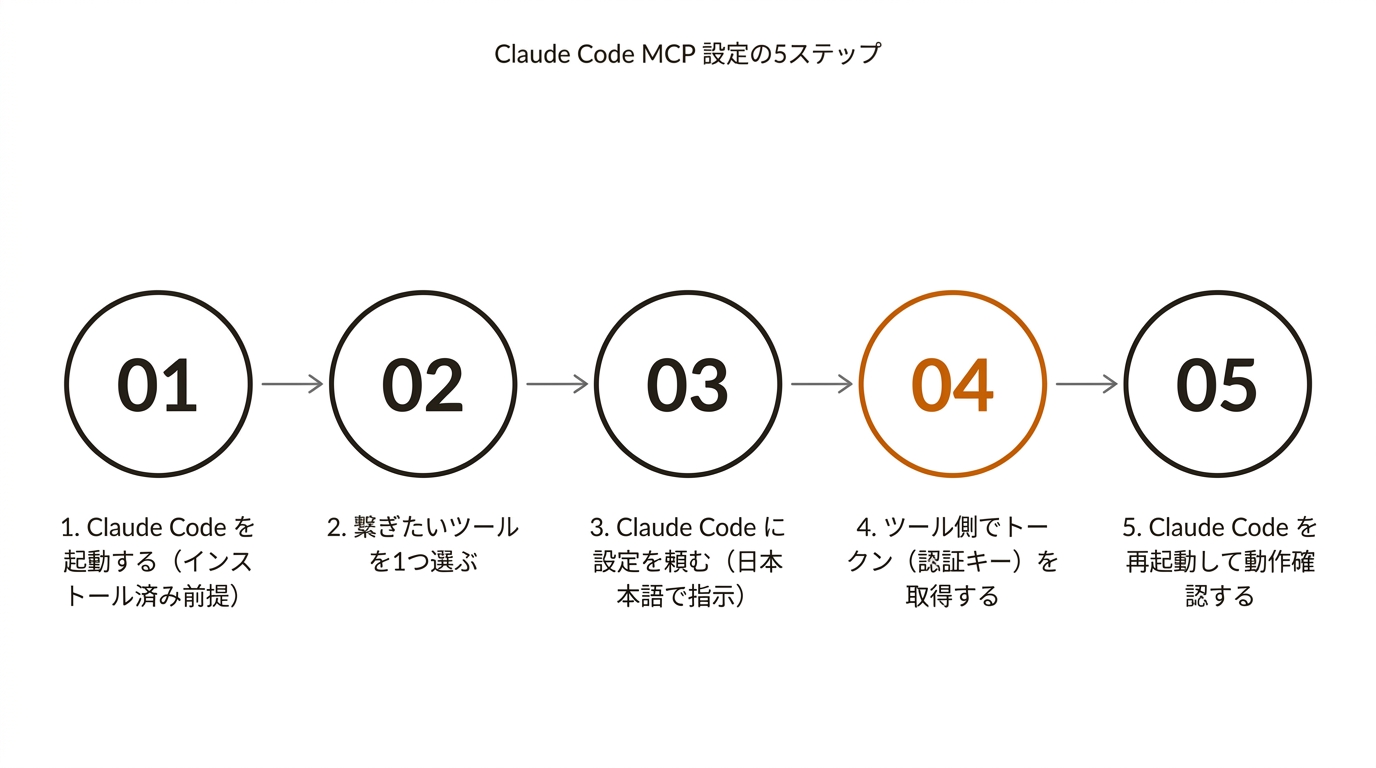 Claude Code MCP 設定の5ステップ