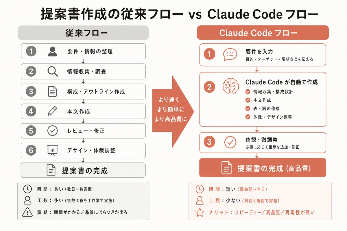 提案書作成の従来フロー vs Claude Code フロー
