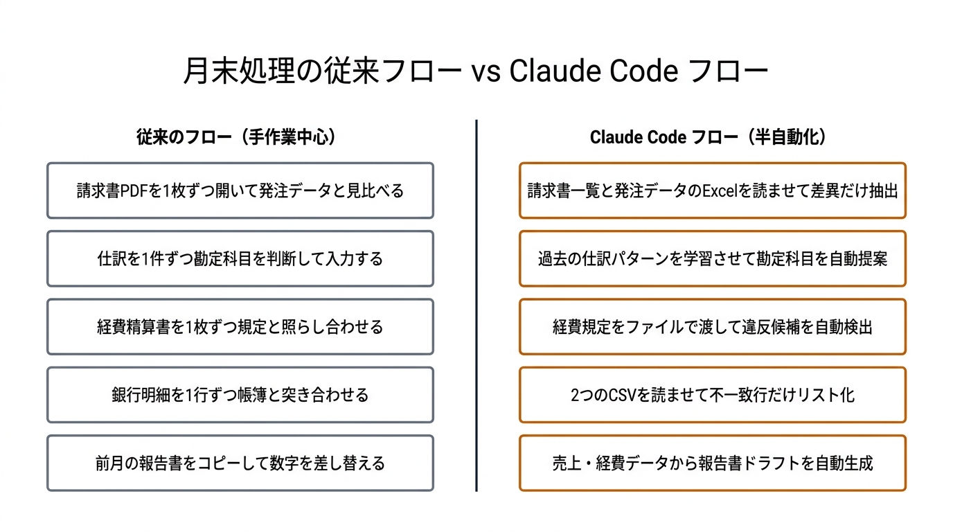 月末処理の従来フロー vs Claude Code フロー