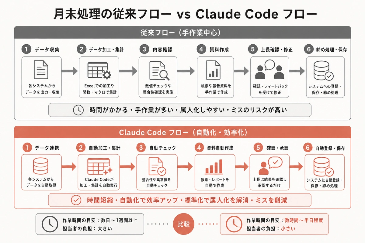 月末処理の従来フロー vs Claude Code フロー