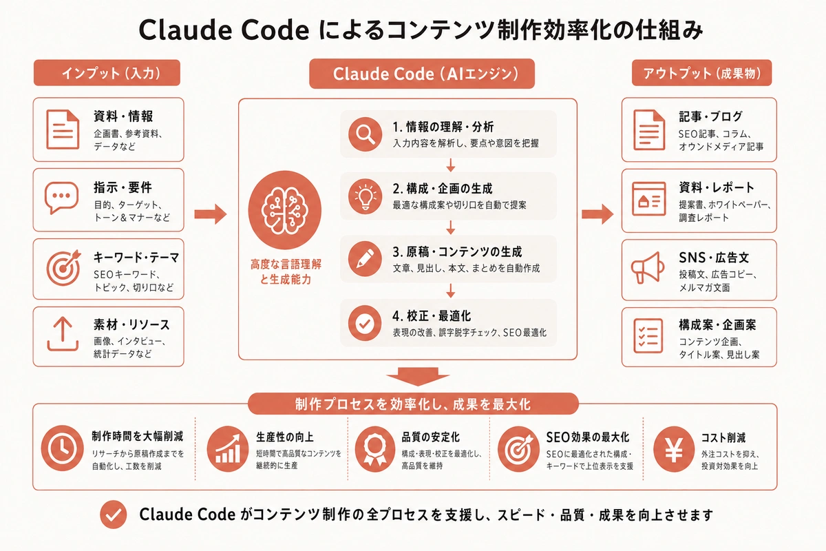 Claude Code によるコンテンツ制作効率化の仕組み