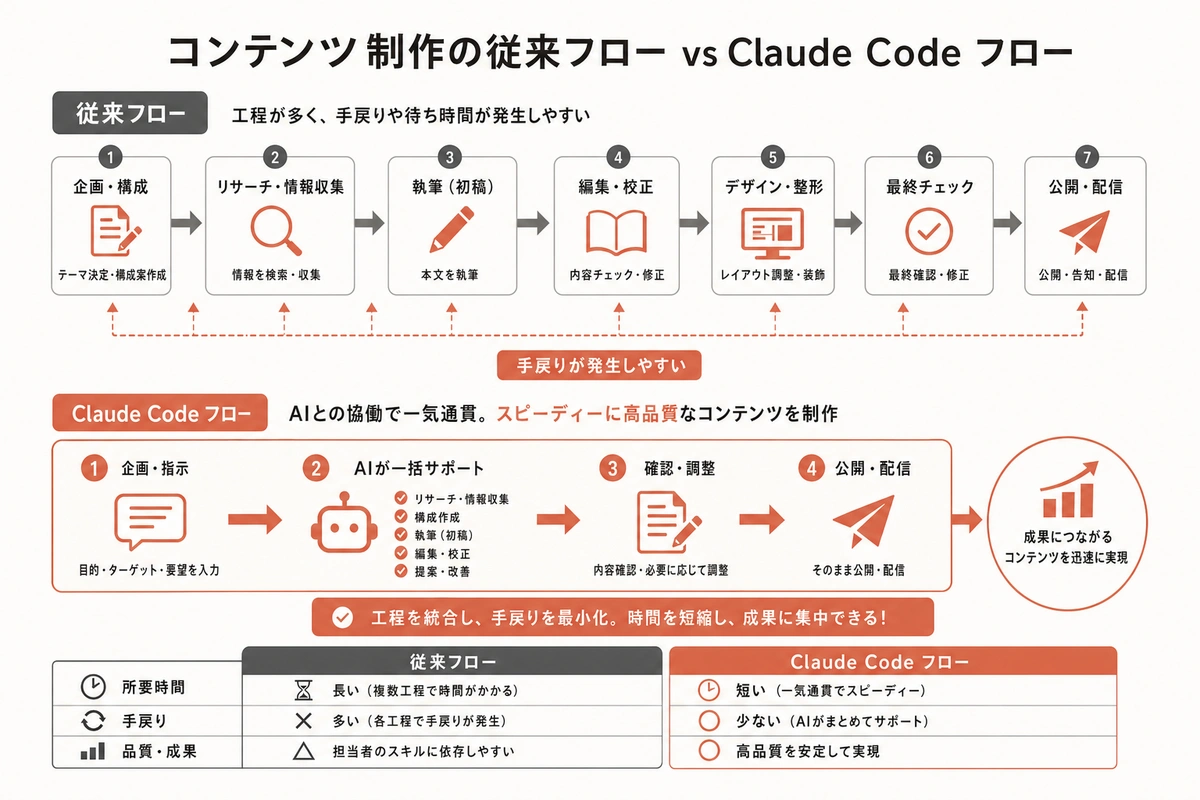 コンテンツ制作の従来フロー vs Claude Code フロー