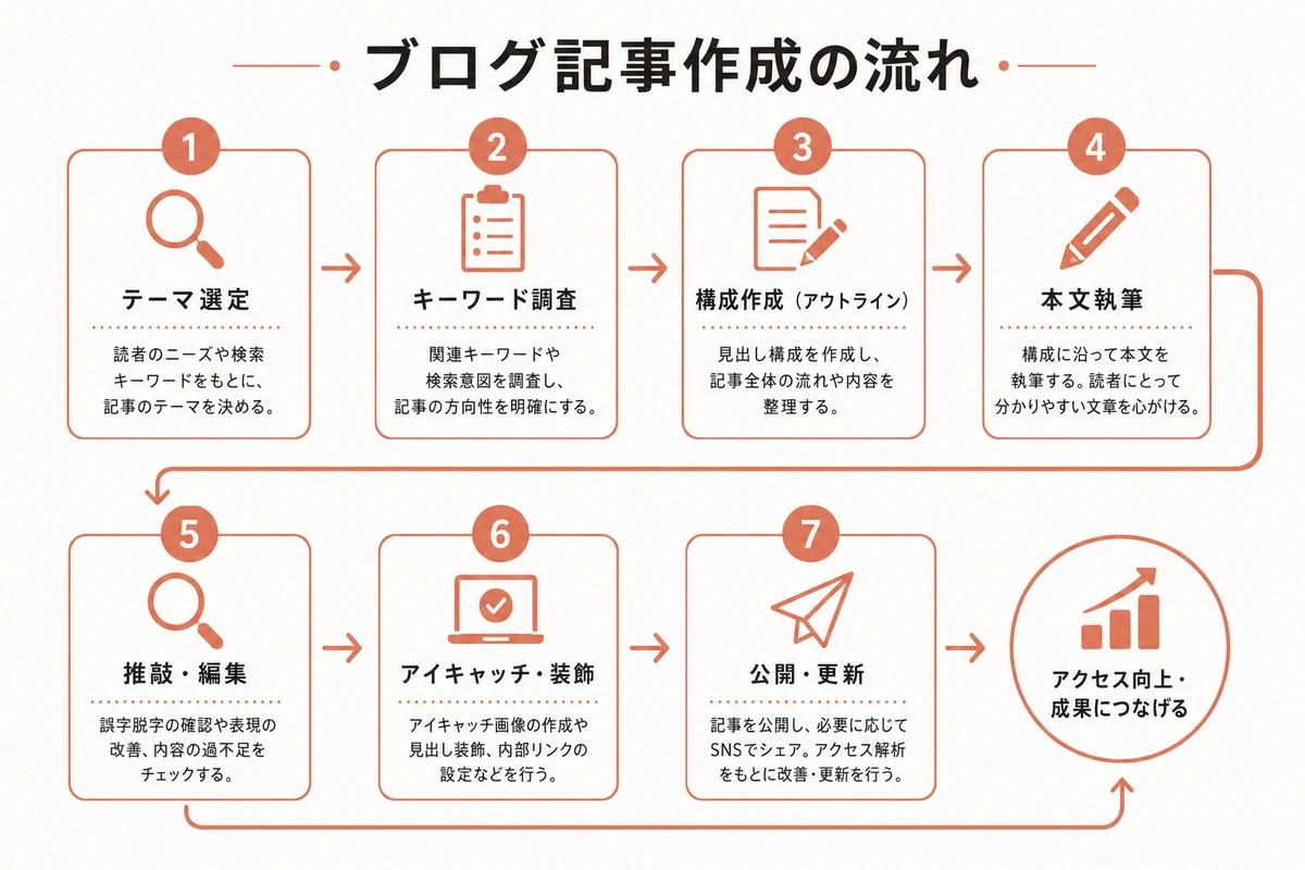 ブログ記事作成の流れ