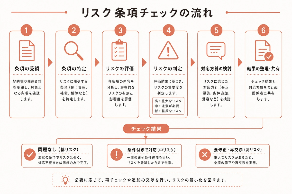 リスク条項チェックの流れ