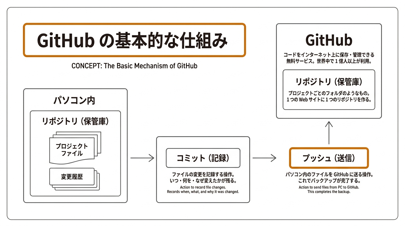 GitHub の基本的な仕組み