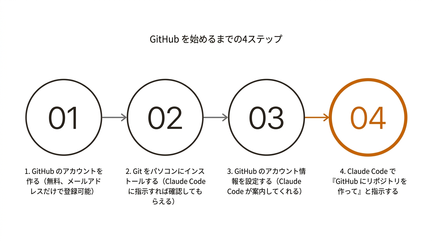 GitHub を始めるまでの4ステップ