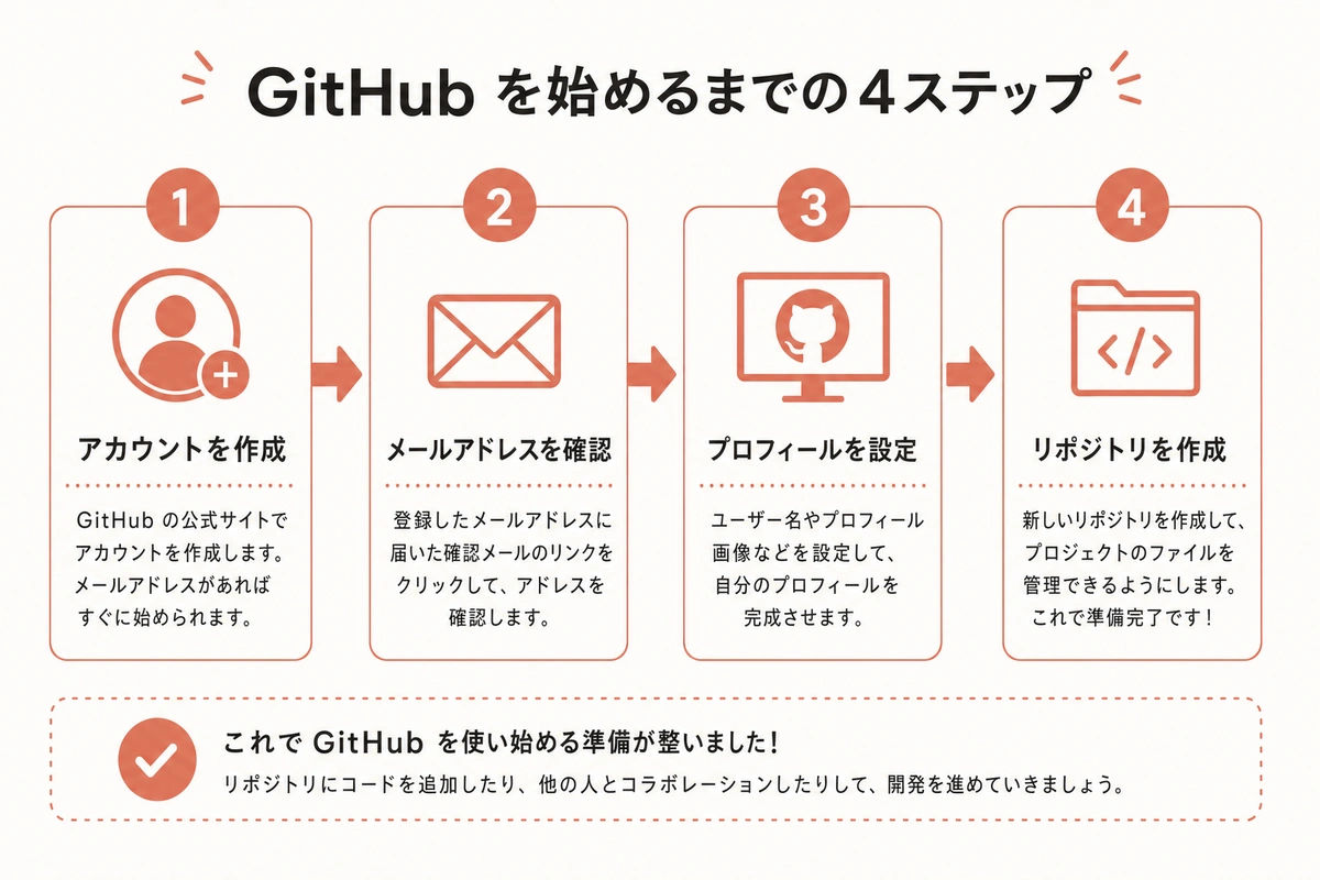 GitHub を始めるまでの4ステップ
