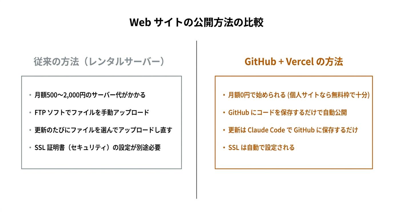 Web サイトの公開方法の比較