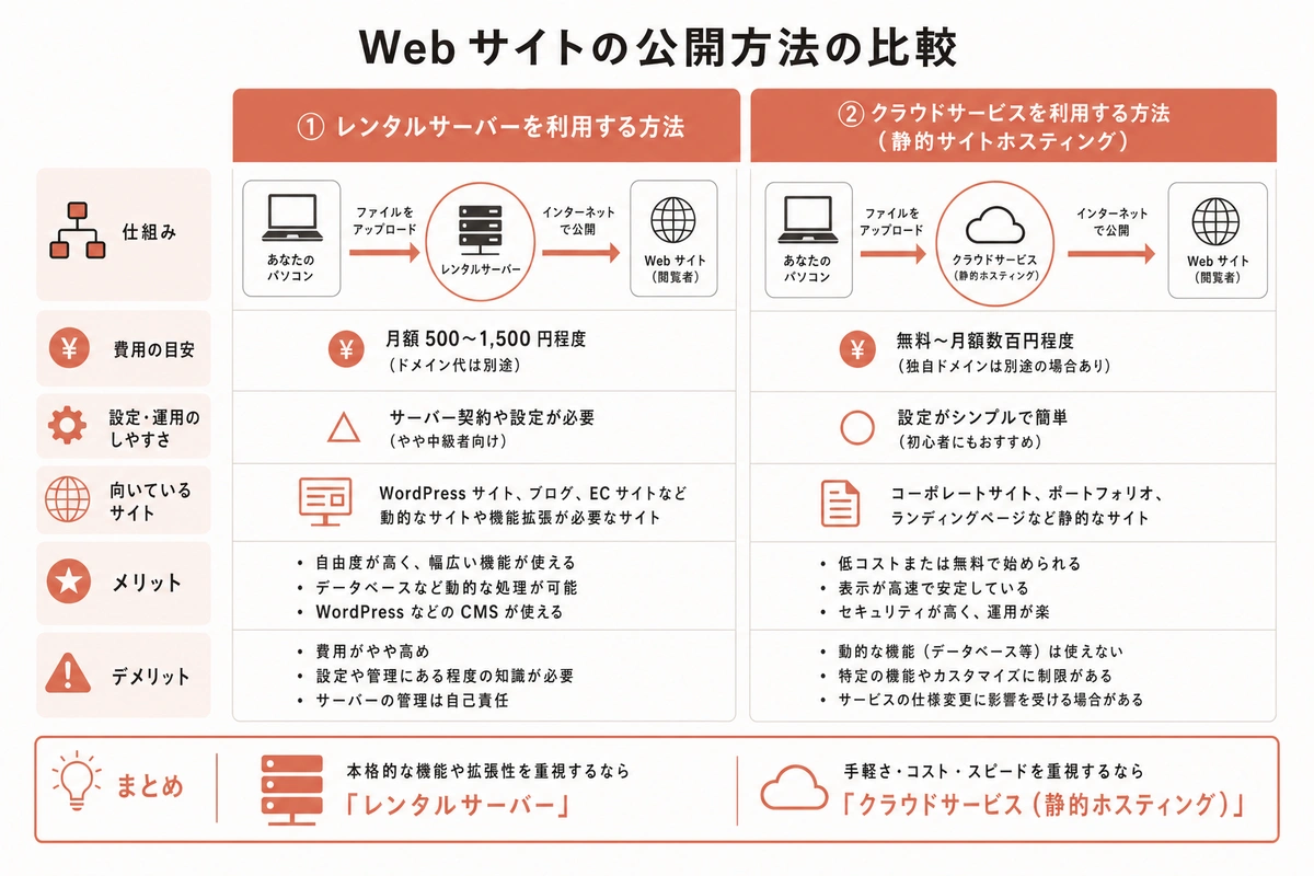 Web サイトの公開方法の比較