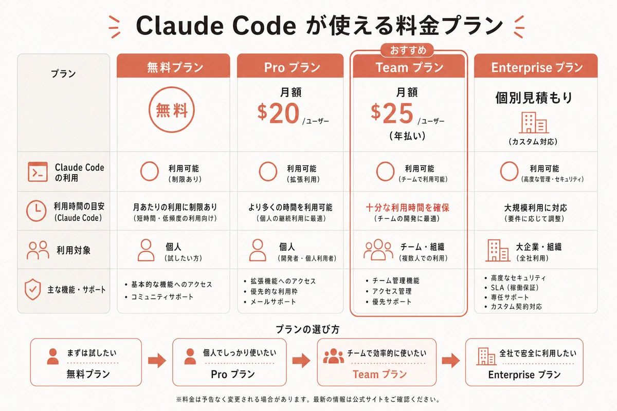 Claude Code が使える料金プラン