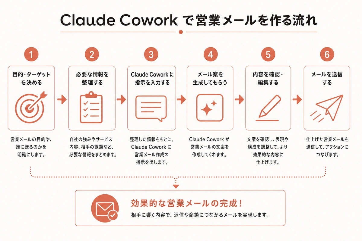 Claude Cowork で営業メールを作る流れ