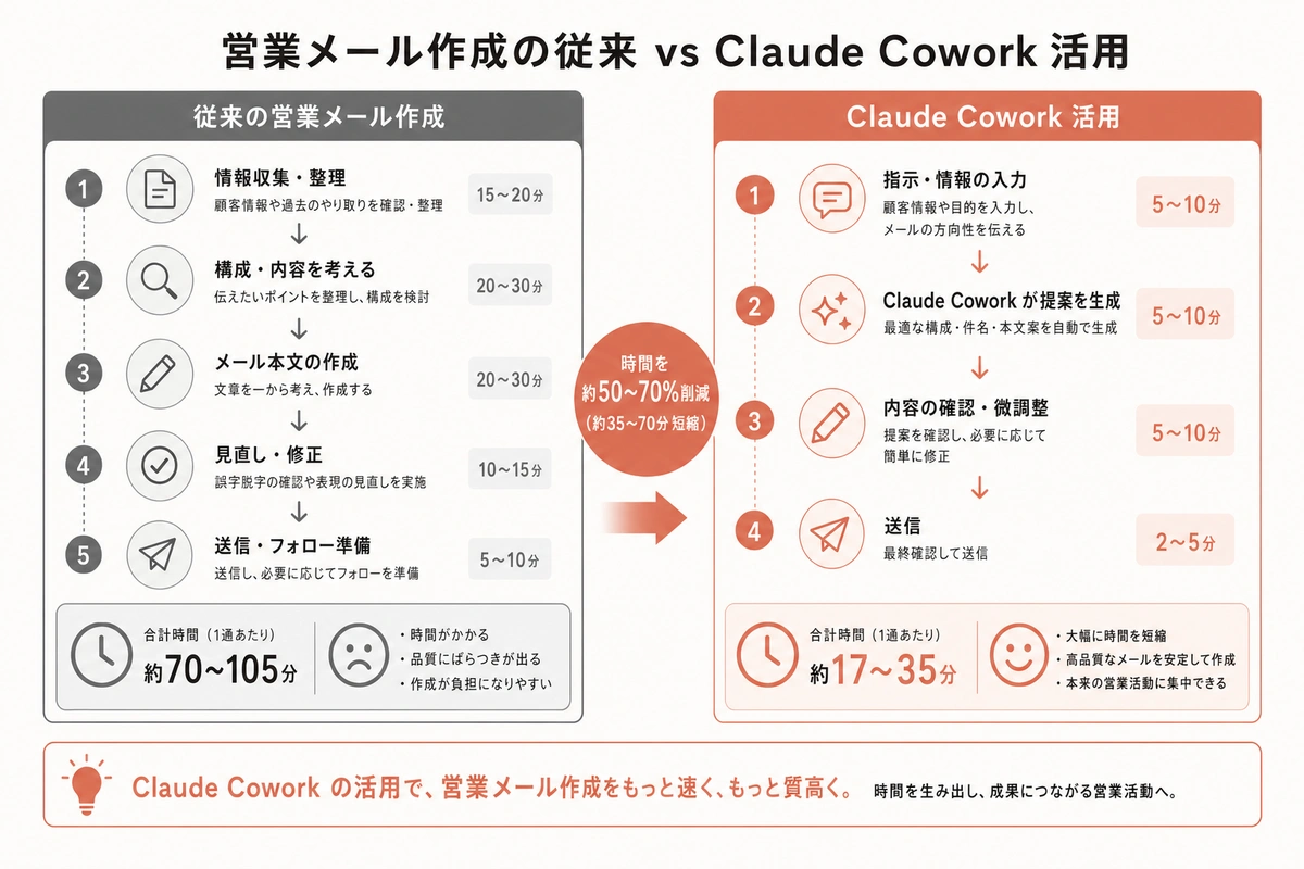 営業メール作成の従来 vs Claude Cowork 活用