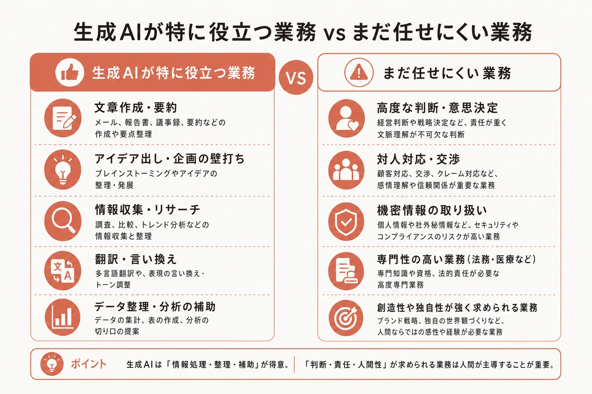 生成AIが特に役立つ業務 vs まだ任せにくい業務