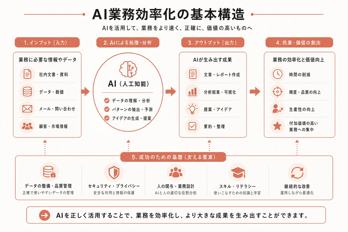AI業務効率化の基本構造
