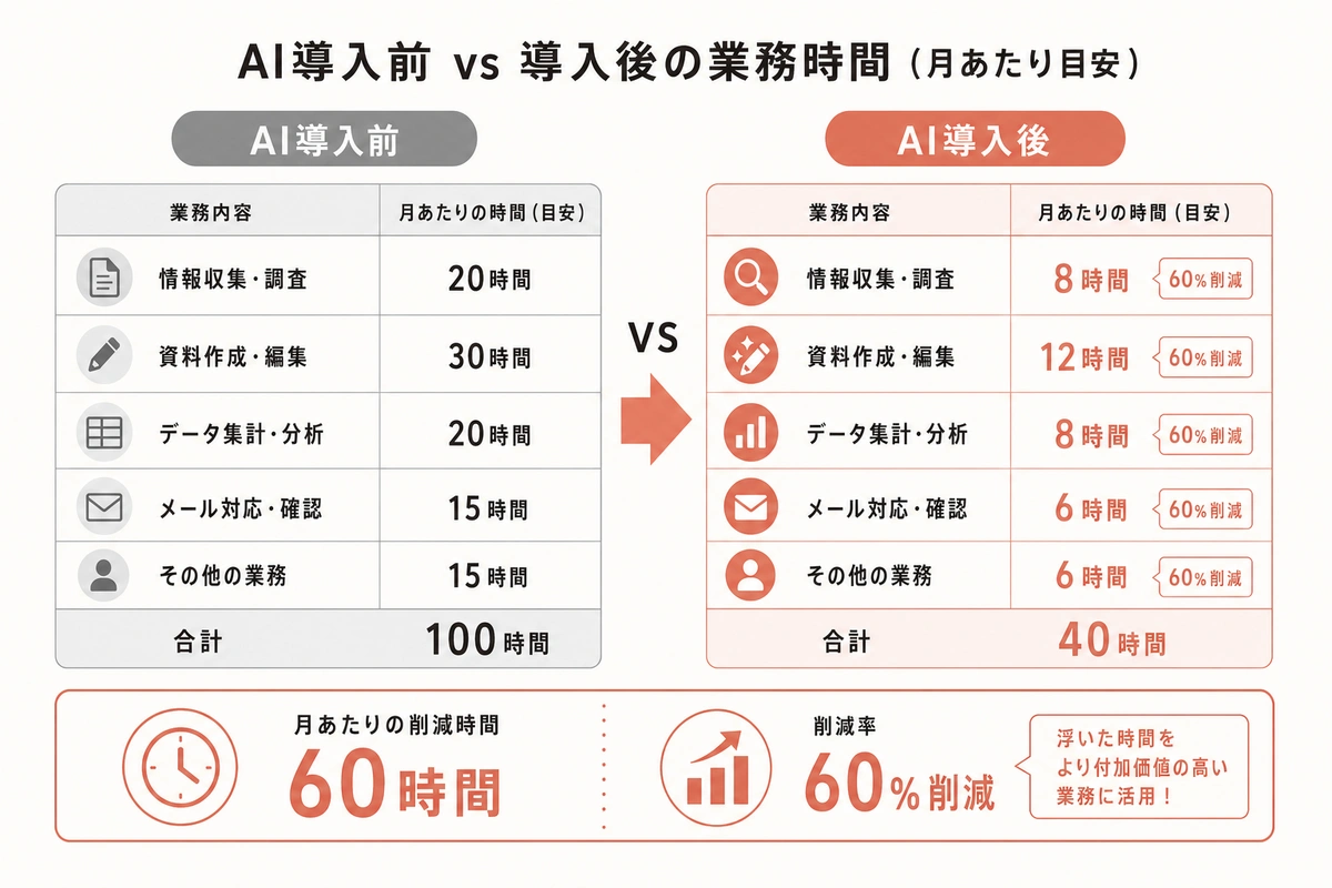 AI導入前 vs 導入後の業務時間（月あたり目安）