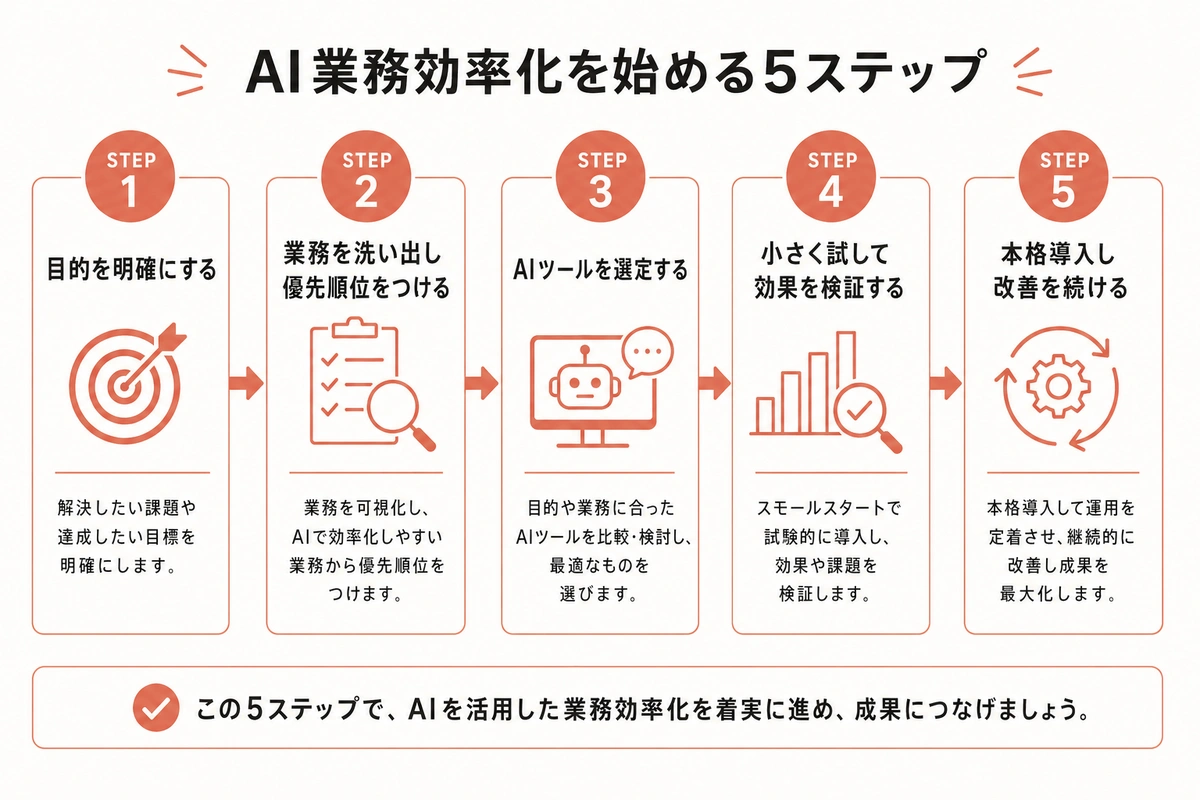 AI業務効率化を始める5ステップ