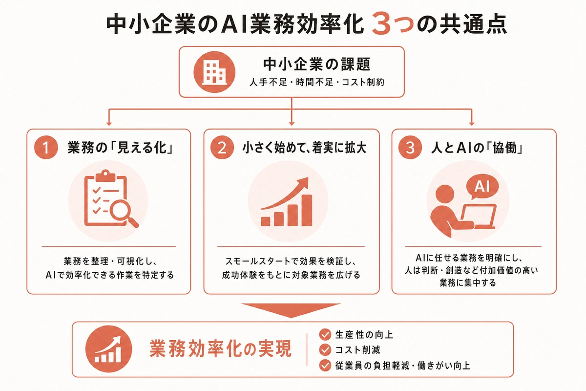 中小企業のAI業務効率化 3つの共通点