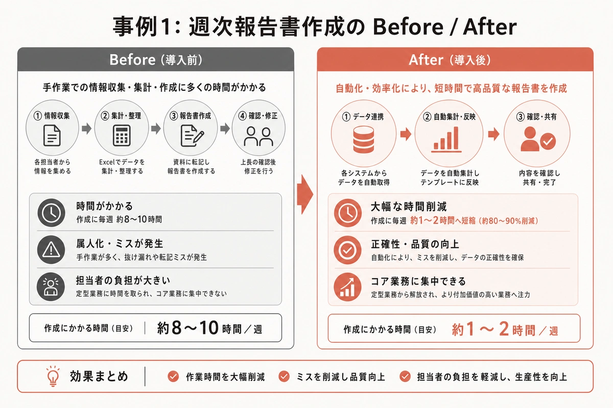 事例1: 週次報告書作成の Before / After