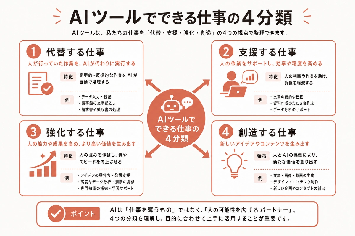 AIツールでできる仕事の4分類