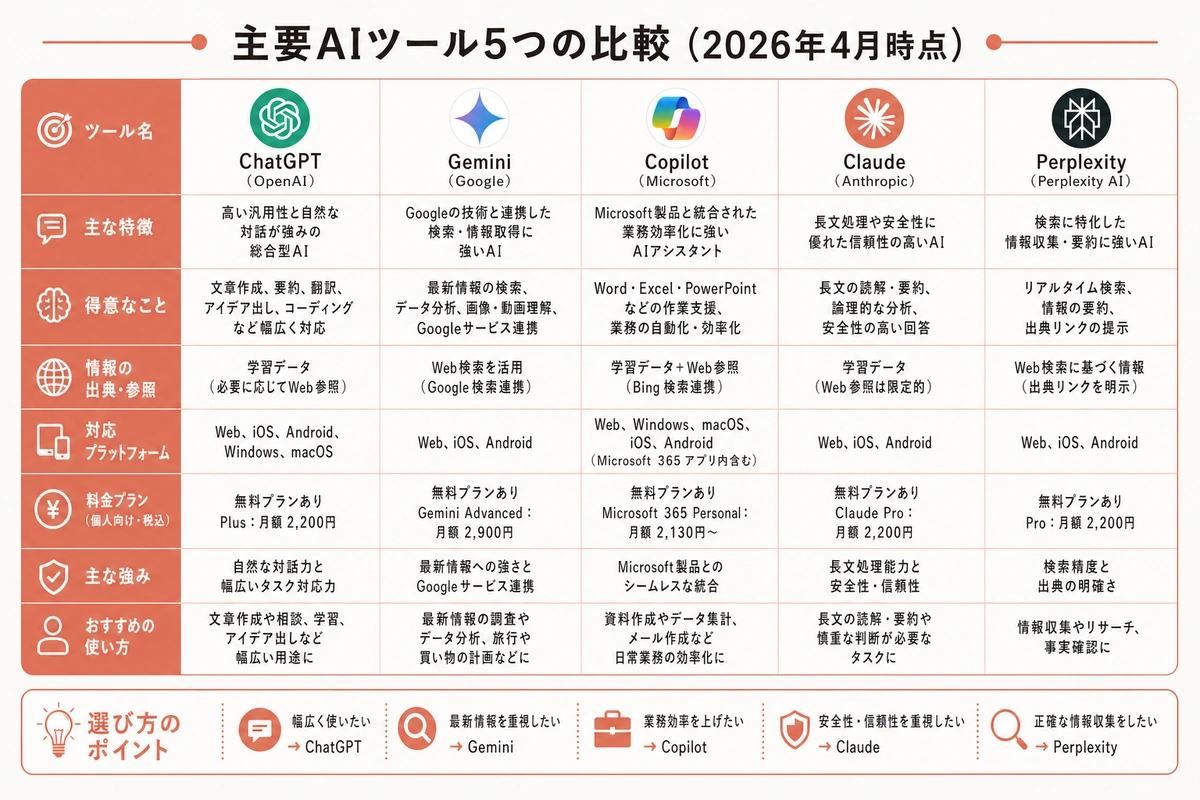 主要AIツール5つの比較（2026年4月時点）